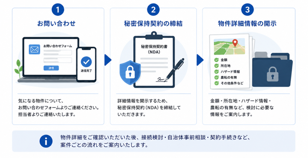 物件詳細をご確認いただいた後、接続検討・自治体事前相談・契約手続きなど、案件ごとの流れをご案内いたします。